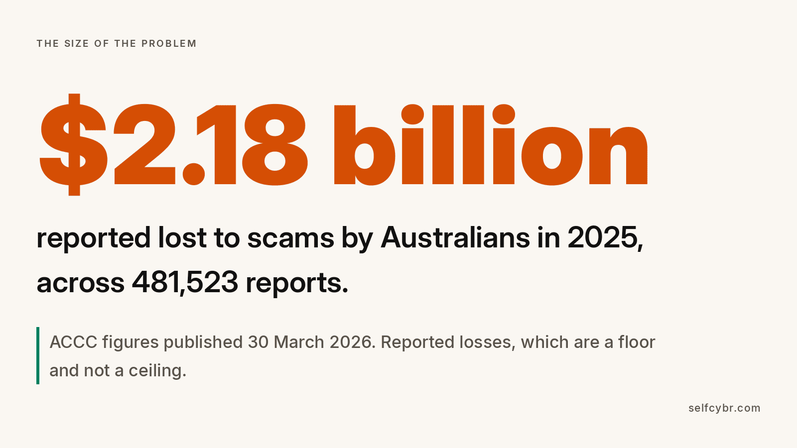Australians reported 2.18 billion dollars lost to scams in 2025 across 481,523 reports