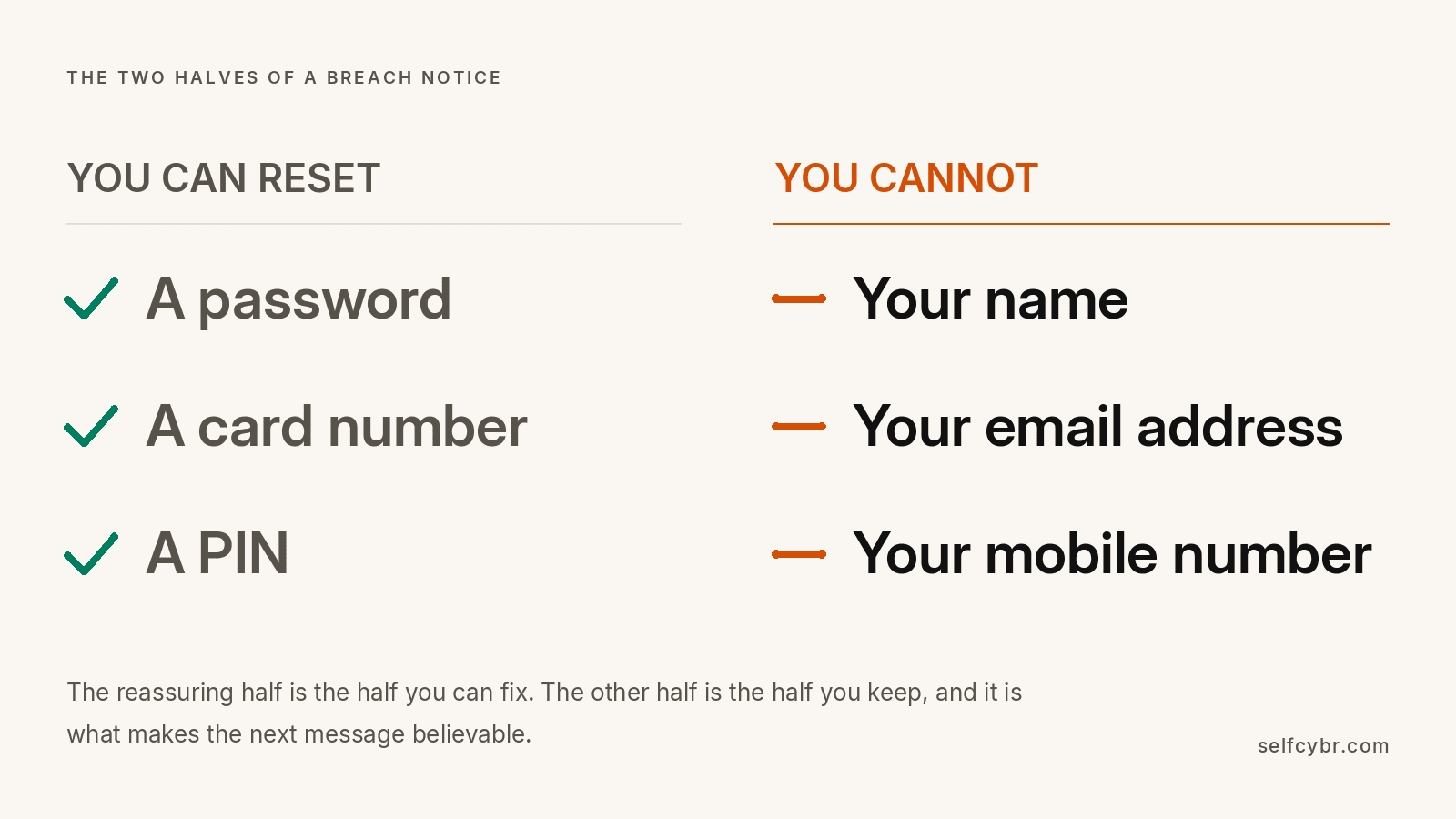 A comparison showing that passwords and card numbers can be reset while your name, email address and mobile number cannot