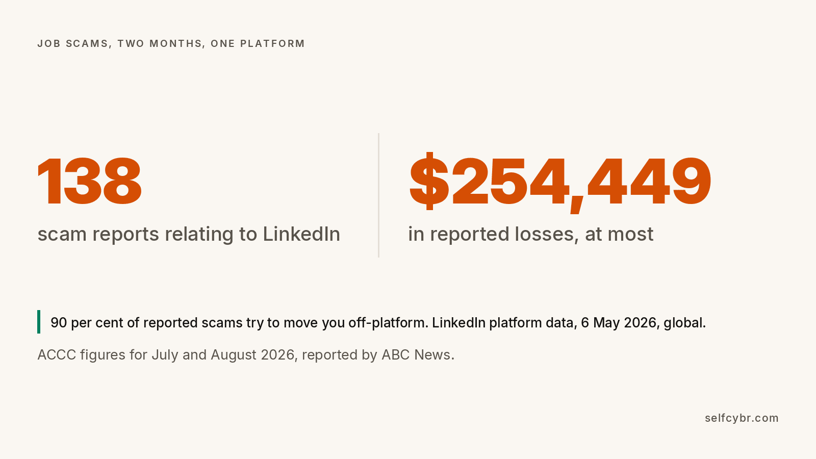 ACCC figures showing 138 LinkedIn-related scam reports and up to 254,449 dollars in reported losses across July and August 2026