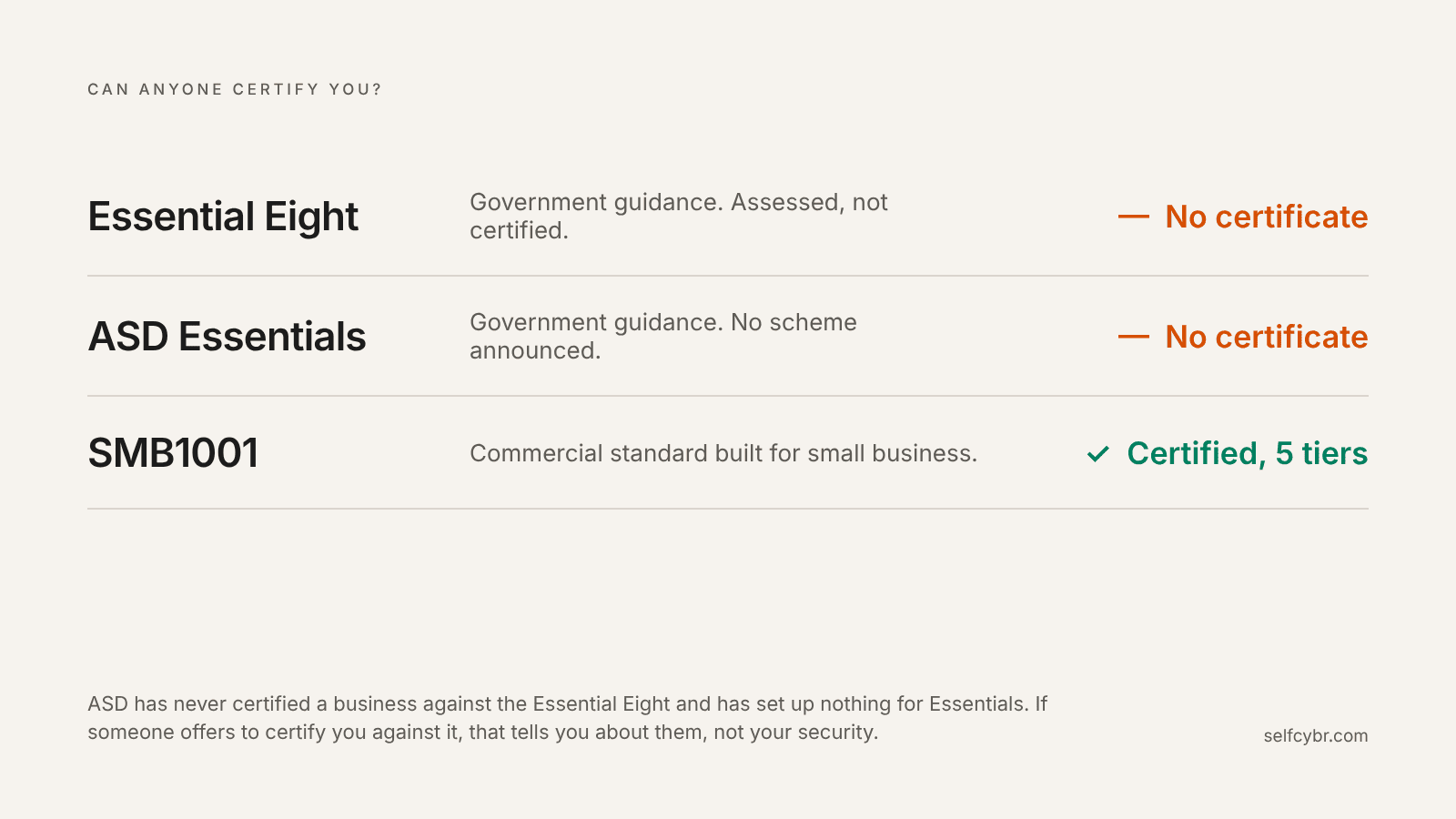 Neither the Essential Eight nor ASD Essentials ends in a certificate. SMB1001 does.