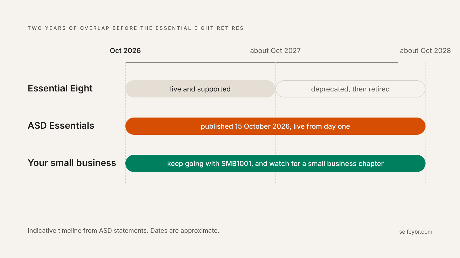 Timeline showing the Essential Eight supported for about a year and retired at about two, with ASD Essentials live from 15 October 2026.
