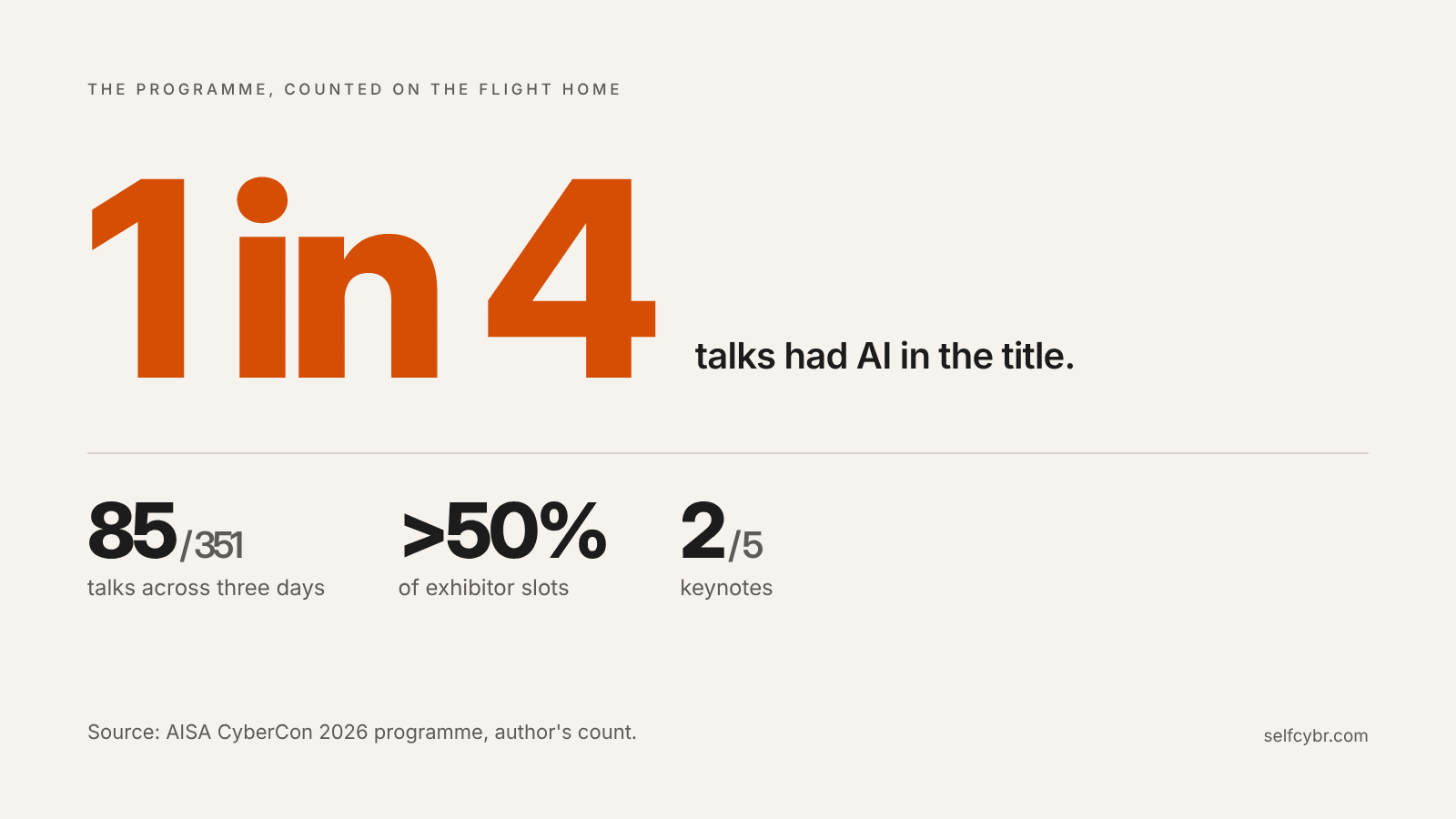Of 351 talks at CyberCon 2026, 85 had AI in the title, almost exactly one in four