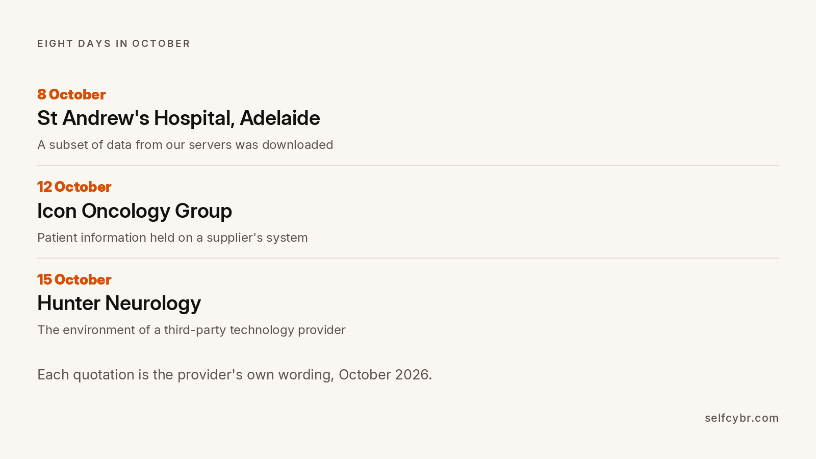 Three Australian health providers disclosed breaches or breach claims between 8 and 15 October 2026. St Andrews Hospital Adelaide, Icon Oncology Group and Hunter Neurology