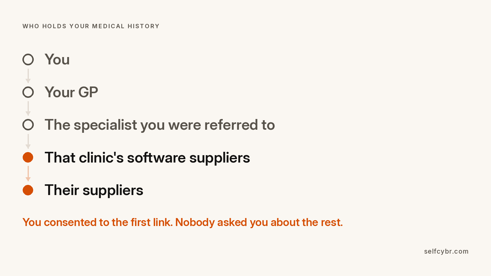 The chain of custody for a medical record. You, your GP, the specialist you were referred to, the software suppliers of that clinic, and their suppliers in turn