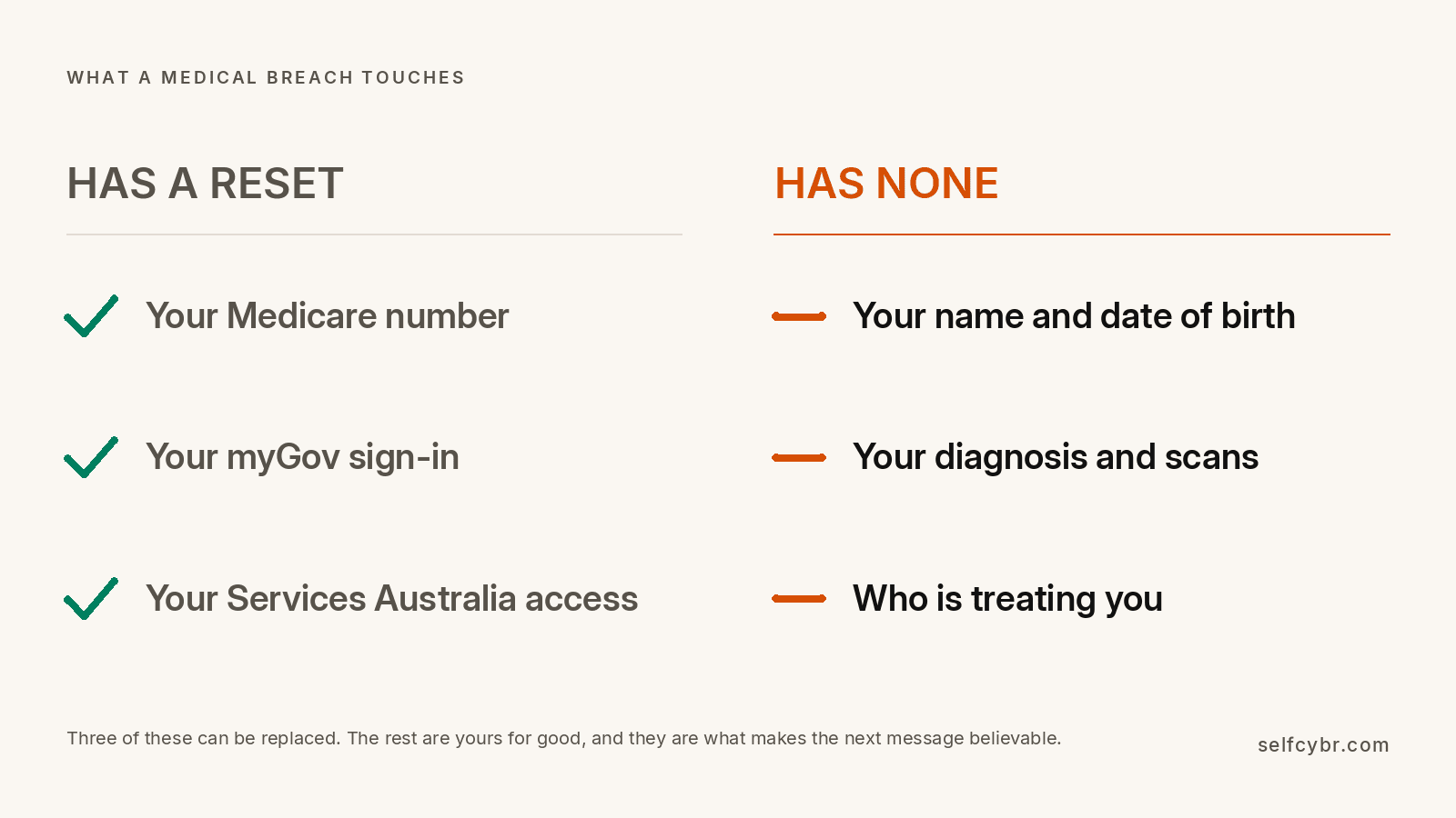 A comparison showing that a Medicare number, a myGov sign-in and Services Australia access can be reset after a breach, while a name, date of birth, diagnosis, scans and treating clinicians cannot