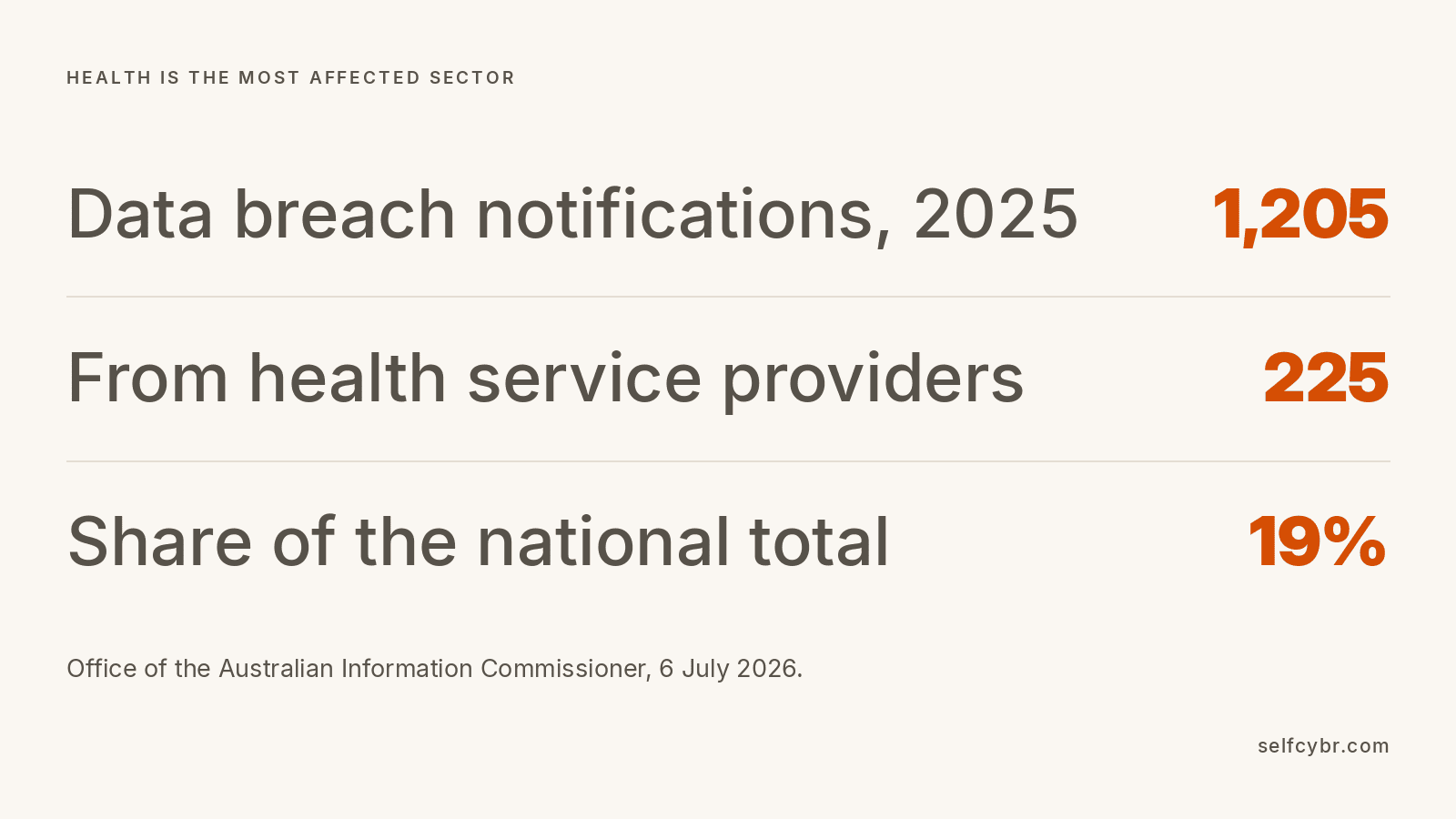 Australian figures. 1,205 data breach notifications in 2025, 225 of them from health service providers, which is 19 per cent of the total