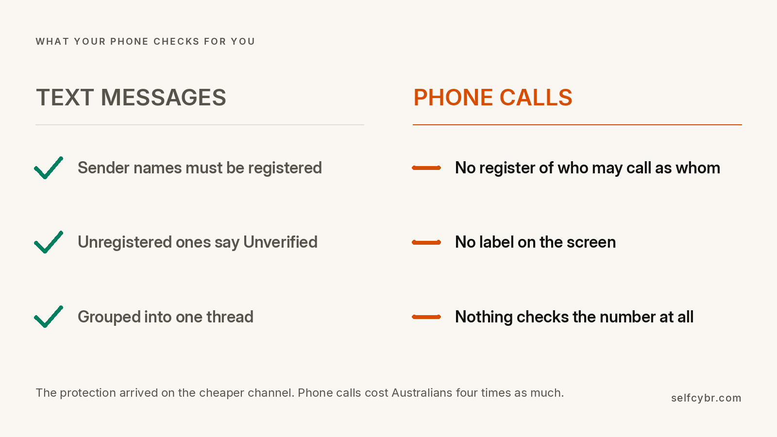 A comparison showing text messages from unregistered sender names labelled Unverified and grouped, while voice calls carry no label, no register and no verification at all