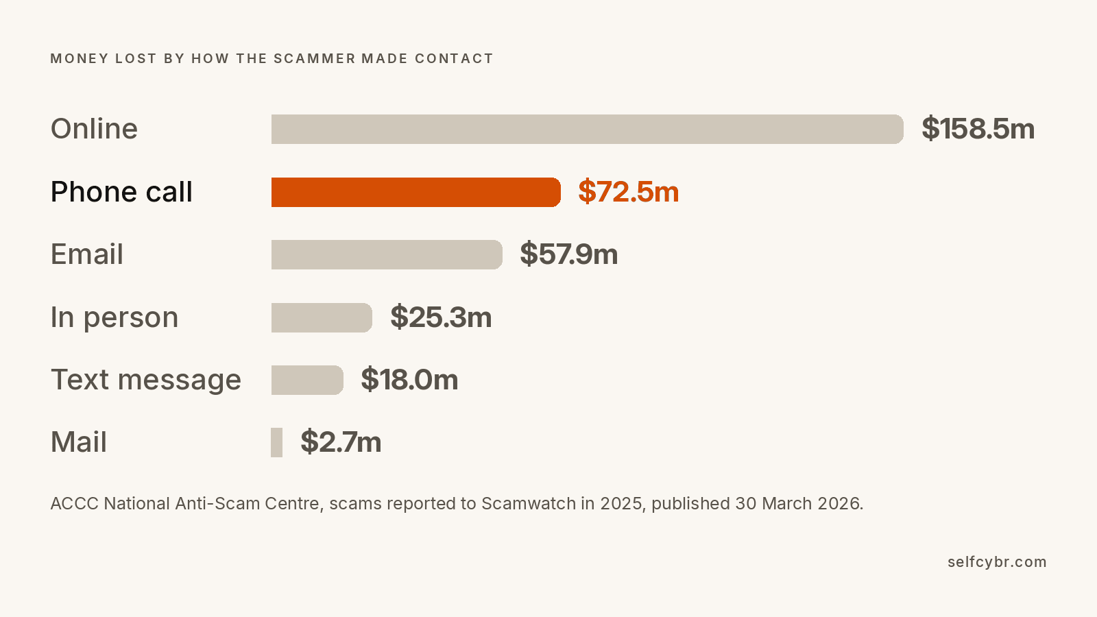 Reported Australian scam losses in 2025 by contact method, in millions of dollars, online 158.5, phone call 72.5, email 57.9, in person 25.3, text message 18.0, mail 2.7