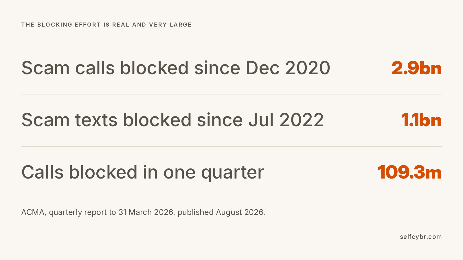 Australian figures, 2.9 billion scam calls blocked by telcos since December 2020, 109.3 million blocked in the first quarter of 2026, and more than 1.1 billion scam texts blocked since July 2022